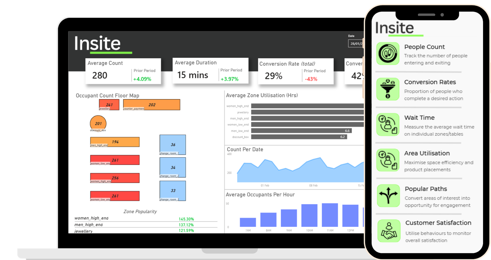 Occupancy tracking dashboard and platform , capturing average duration in store, conversion rates, occupancy count, busy periods, etc. in a retail, hospitality, and office environment